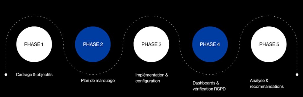 Notre méthode en 5 étapes