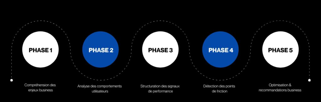 Processus BLC Analytics en 5 phases